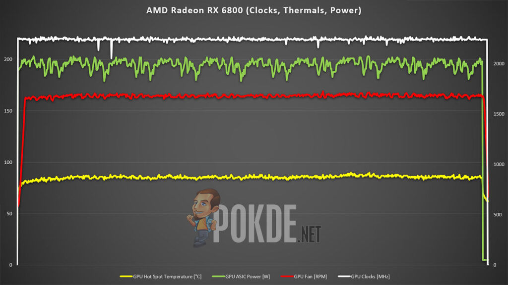 AMD Radeon RX 6800 review clocks thermals power