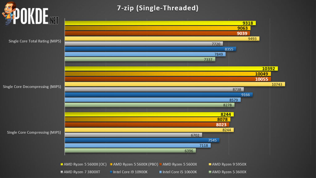 AMD Ryzen 5 5600X review 7-zip single threaded