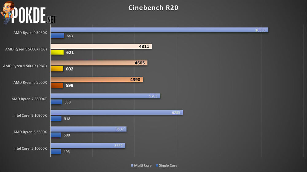 AMD Ryzen 5 5600X Review — The New Goto Gaming CPU? – Pokde.Net