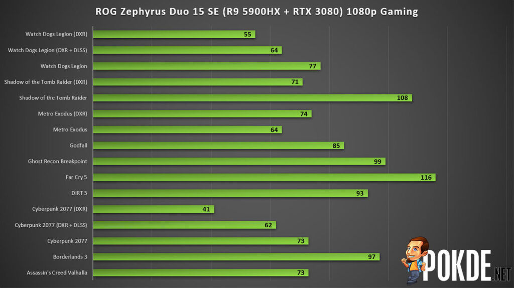 ASUS ROG Zephyrus Duo 15 SE review 1080p Gaming