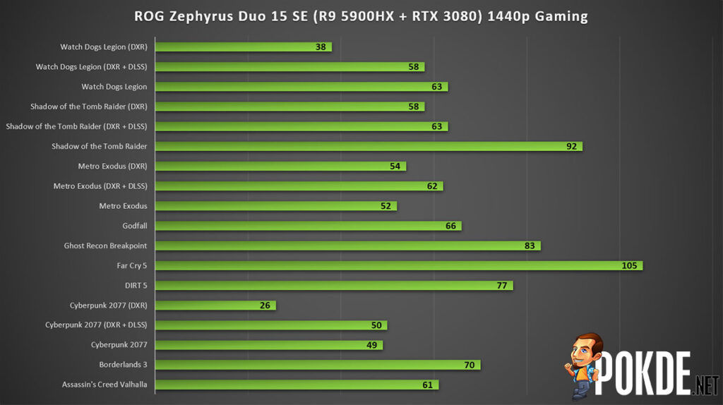 ASUS ROG Zephyrus Duo 15 SE review 1440p Gaming