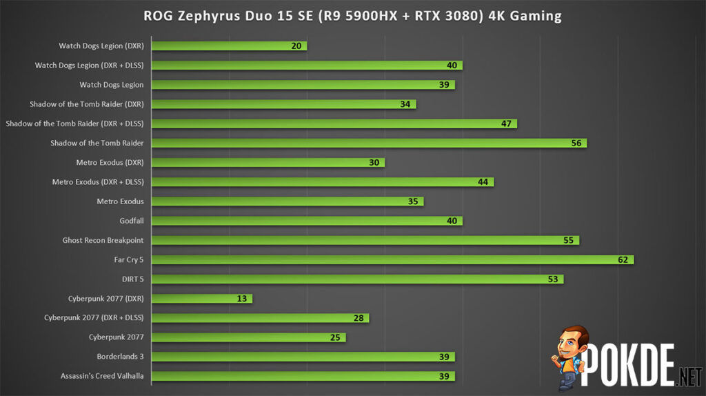 ASUS ROG Zephyrus Duo 15 SE review 4K Gaming