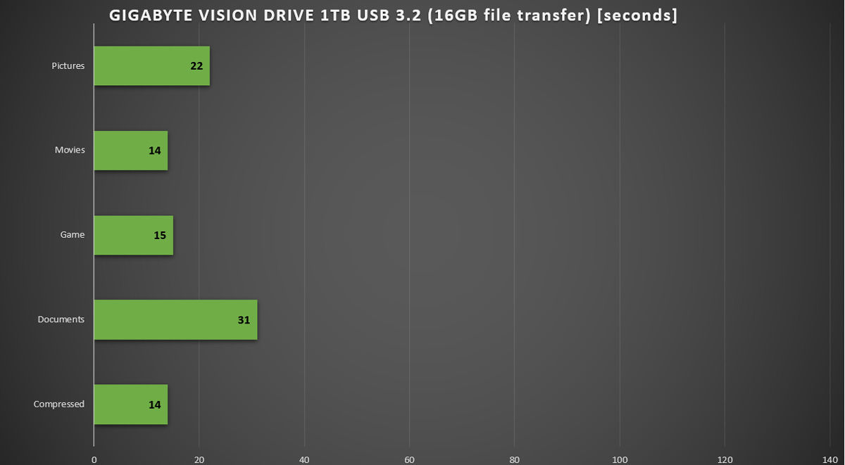 GIGABYTE VISION DRIVE 1TB Upgrade Kit Review — Speed – Pokde.Net
