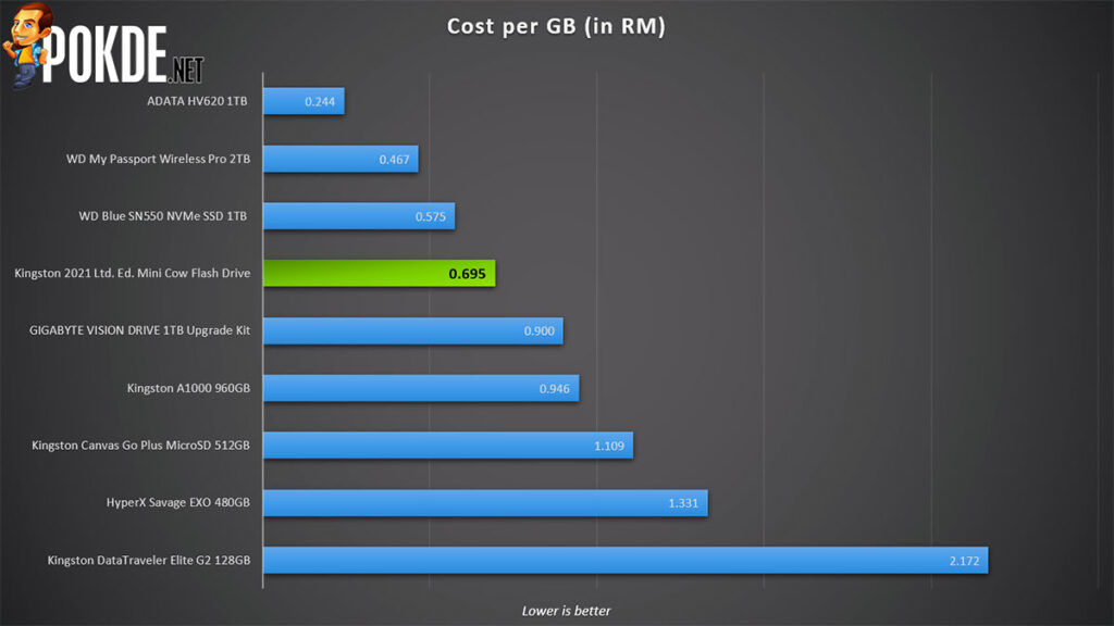 Kingston 2021 Limited Edition Mini Cow USB Flash Drive review cost per GB