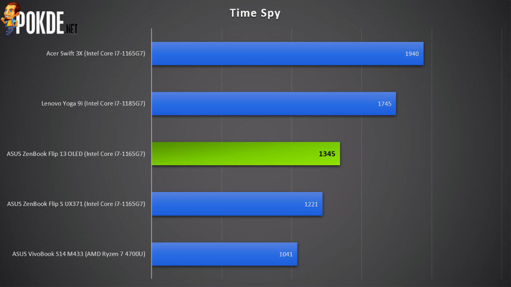 ASUS ZenBook Flip 13 OLED review 3DMark Time Spy