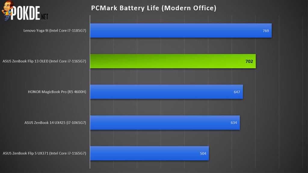 ASUS ZenBook Flip 13 OLED review PCMark battery life