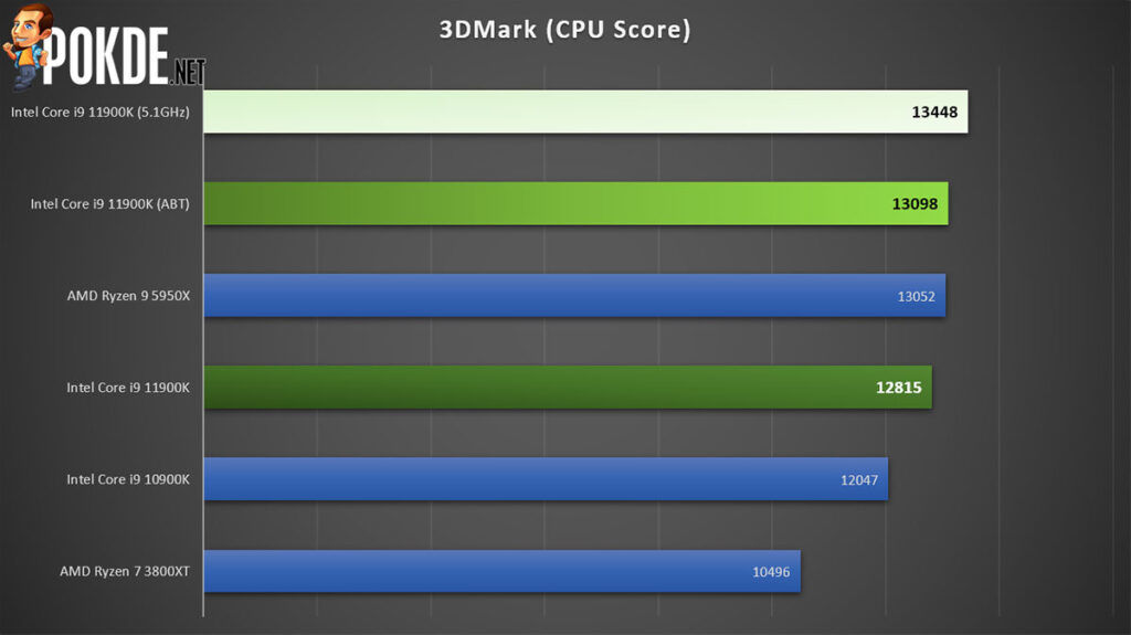 Intel Core i9-11900K review 3DMark
