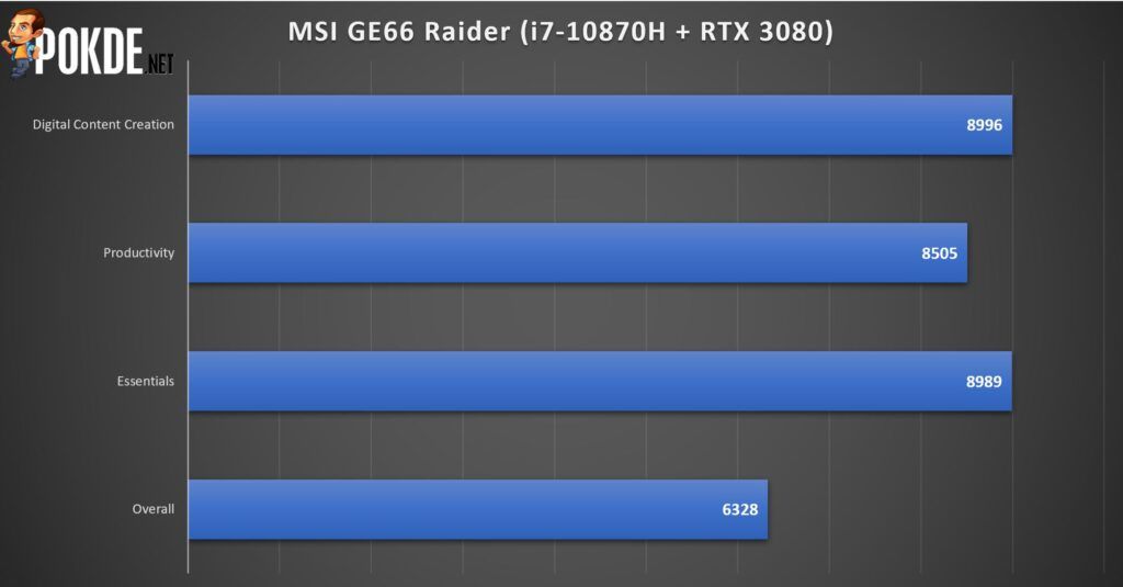 MSI GE66 Raider 10UH-062 Review