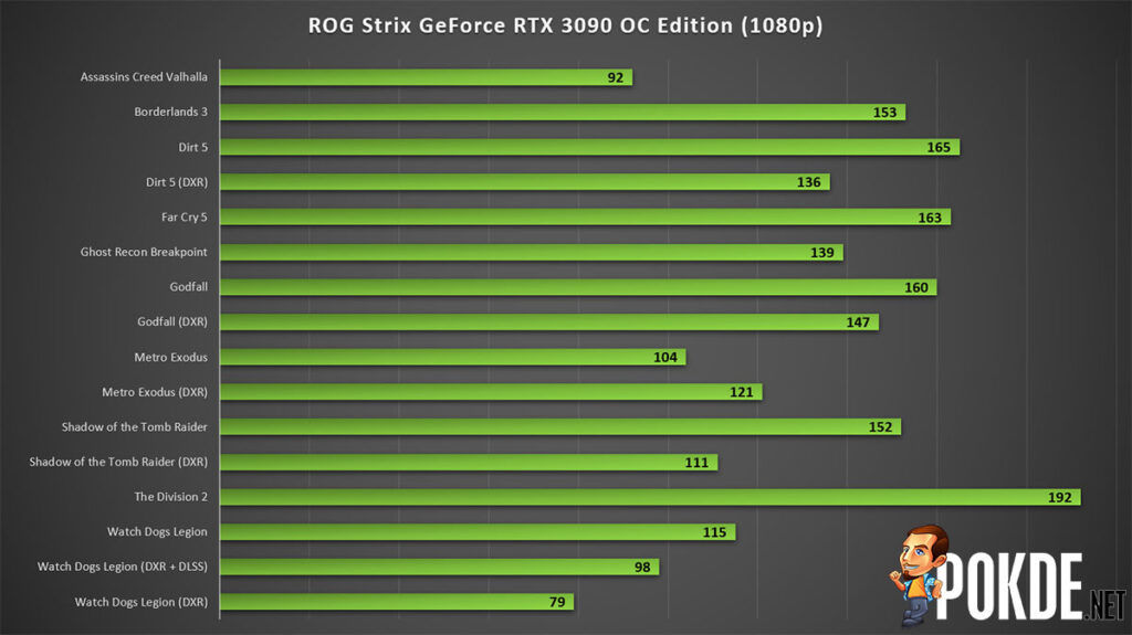 ASUS ROG Strix GeForce RTX 3090 OC Edition Review 1080p gaming