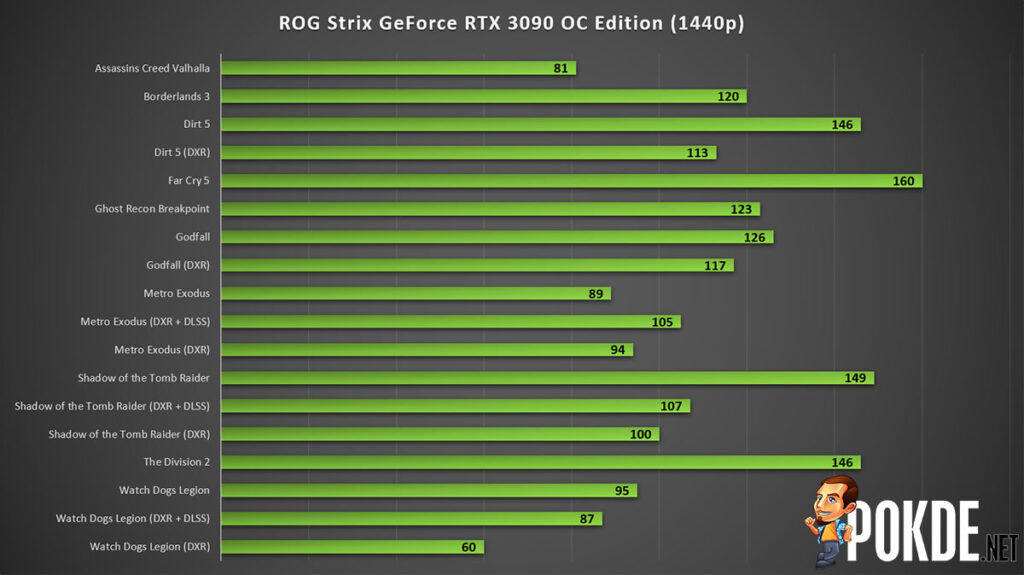 ASUS ROG Strix GeForce RTX 3090 OC Edition Review 1440p gaming