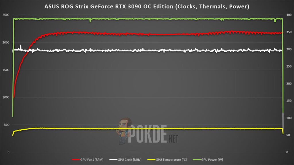 ASUS ROG Strix GeForce RTX 3090 OC Edition review clocks, thermals, power