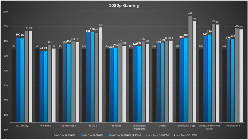 Intel Core i5-11600K Review 1080p gaming
