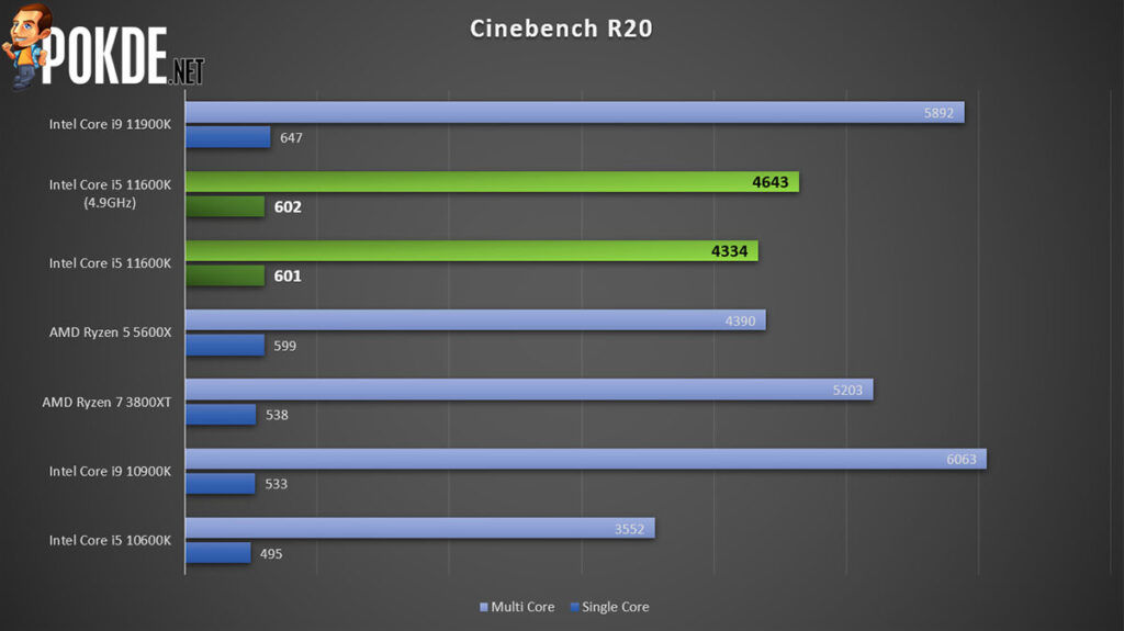 Intel Core i5-11600K Review Cinebench R20