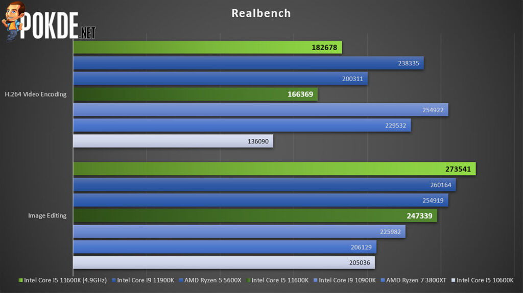 Intel Core i5-11600K Review Realbench