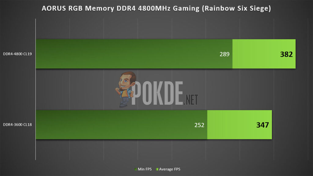 GIGABYTE AORUS RGB Memory 4800MHz Review Gaming Performance