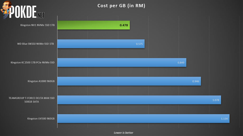 Kingston NV1 NVMe SSD 1TB Review Cost Per GB