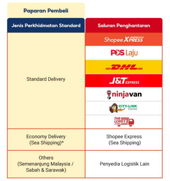 Shopee Removing The Ability To Choose Couriers Beginning 17 June 31