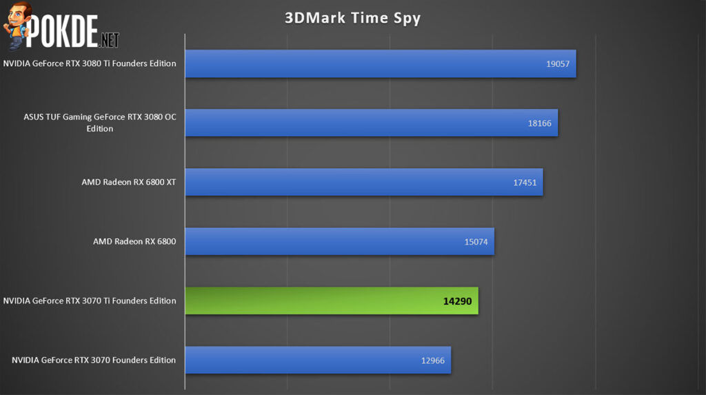 NVIDIA GeForce RTX 3070 Ti Review 3DMark Time Spy