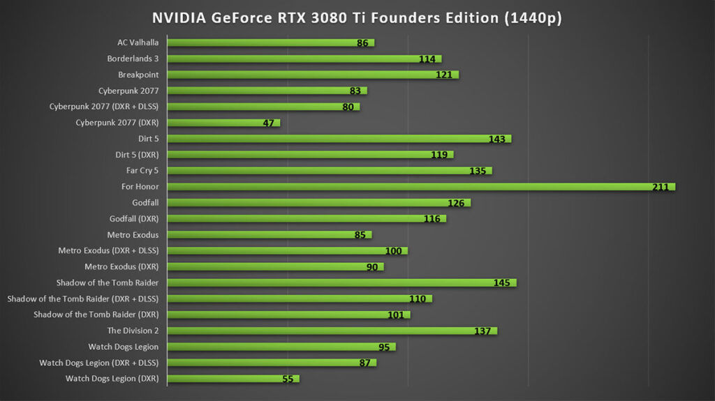 NVIDIA GeForce RTX 3080 Ti Founders Edition 1440p gaming