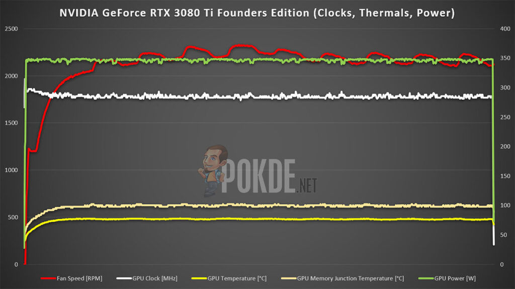 NVIDIA GeForce RTX 3080 Ti Founders Edition clocks thermal power