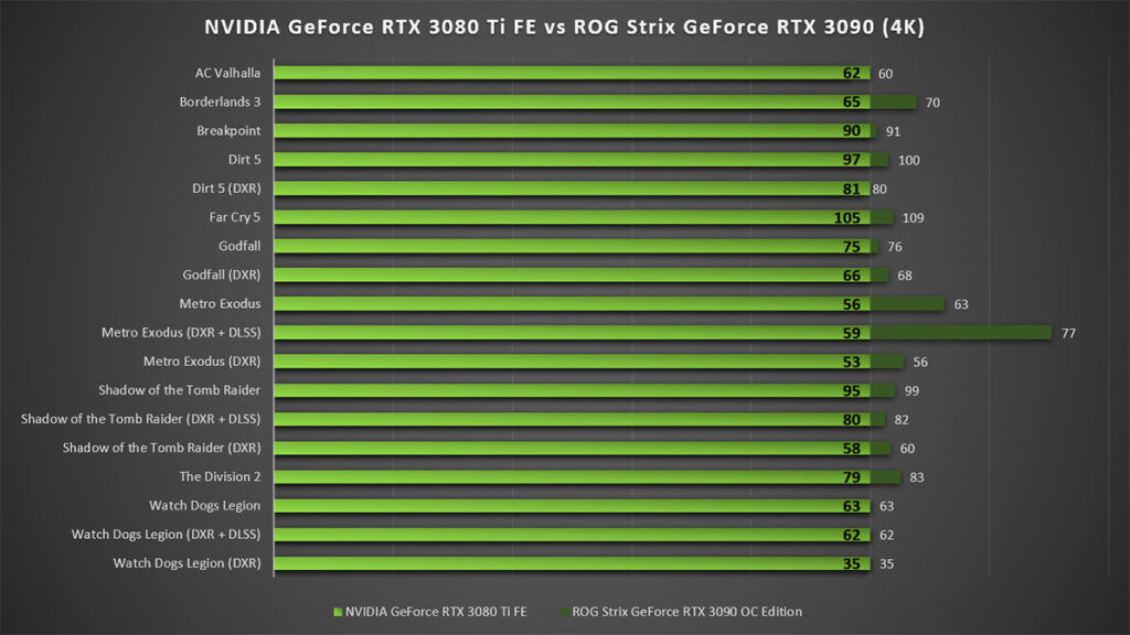 NVIDIA GeForce RTX 3080 Ti Founders Edition vs ROG Strix GeForce RTX 3080