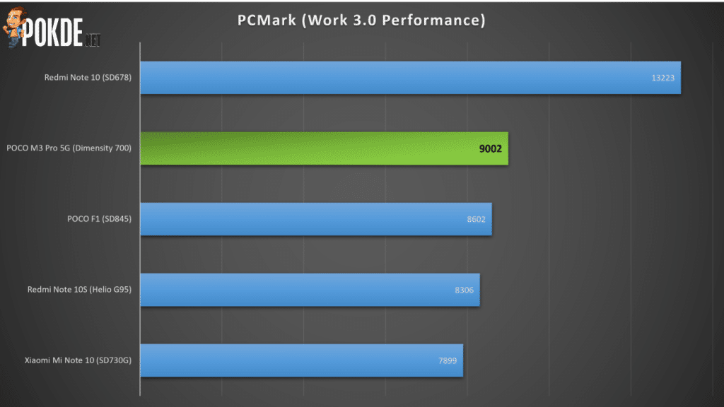 POCO M3 Pro 5G review PCMark (2)
