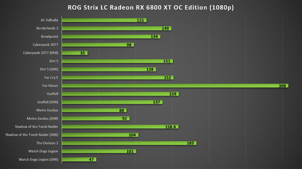 ROG Strix LC Radeon RX 6800 XT OC Edition Review 1080p Gaming