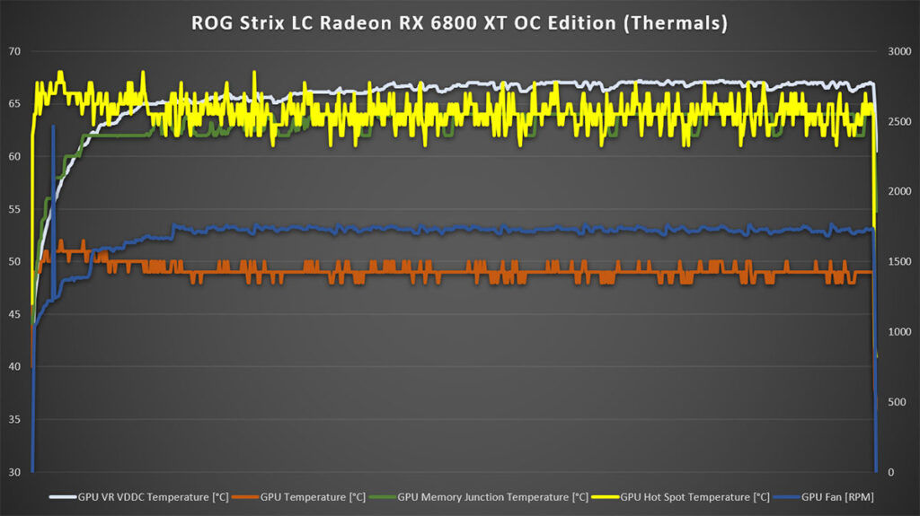 ROG Strix LC Radeon RX 6800 XT OC Edition Review Thermals