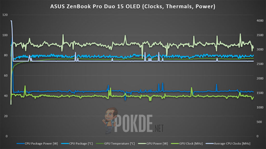 ASUS ZenBook Pro Duo 15 OLED review clocks thermals power realbench