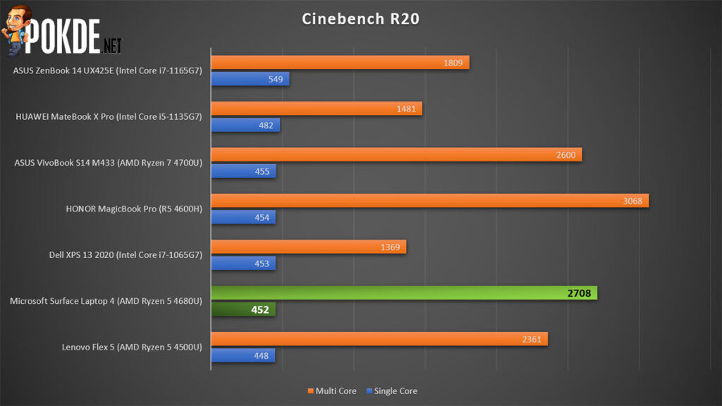 Microsoft Surface Laptop 4 Review Cinebench R20
