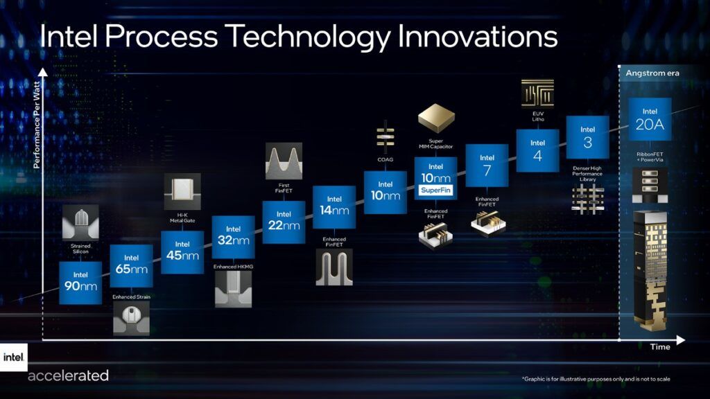 Intel Process Roadmap