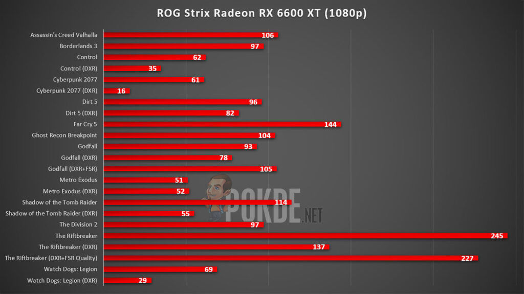 ASUS ROG Strix Radeon RX 6600 XT Review 1080p Gaming
