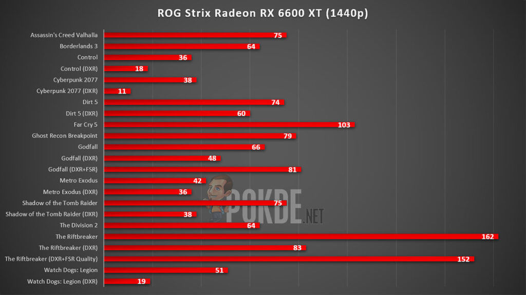 ASUS ROG Strix Radeon RX 6600 XT Review 1440p Gaming