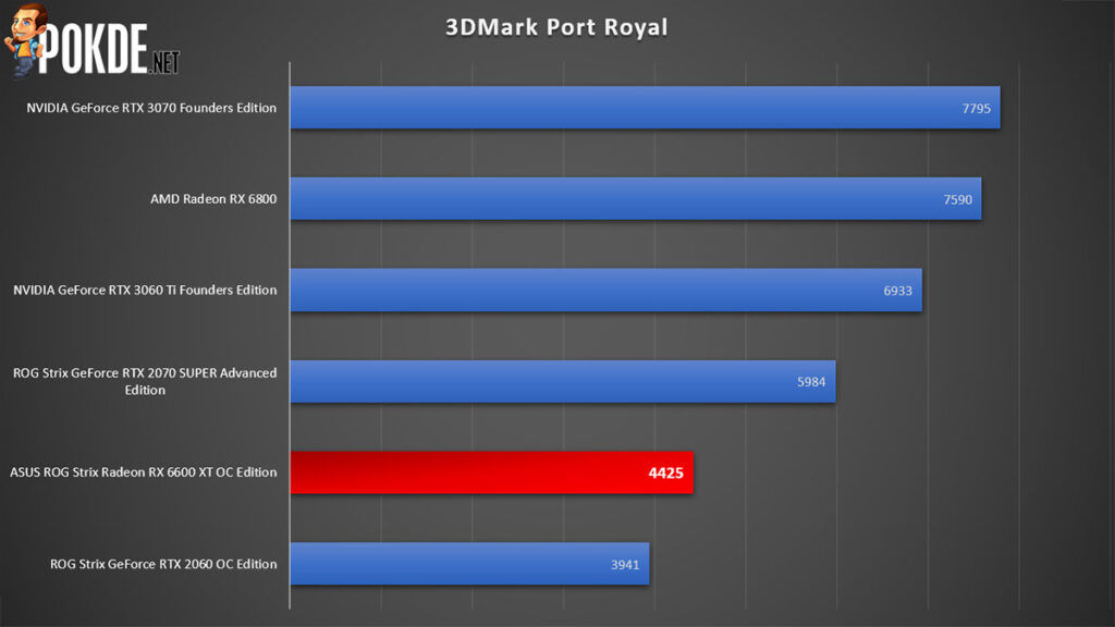 ASUS ROG Strix Radeon RX 6600 XT Review 3DMark Port Royal