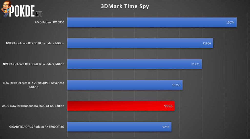 ASUS ROG Strix Radeon RX 6600 XT Review 3DMark Time Spy