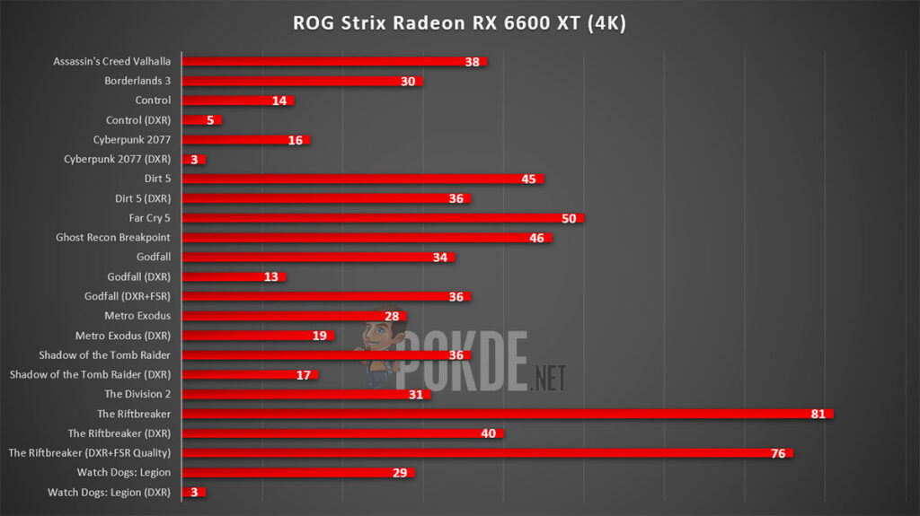 ASUS ROG Strix Radeon RX 6600 XT Review 4K Gaming