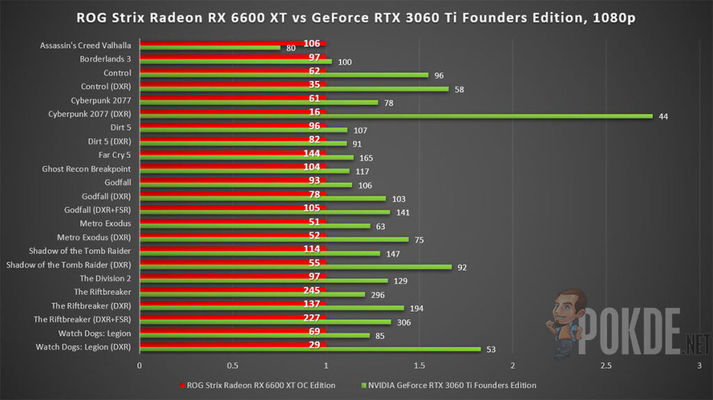 ASUS ROG Strix Radeon RX 6600 XT Review vs GeForce RTX 3060 Ti FE 1080p