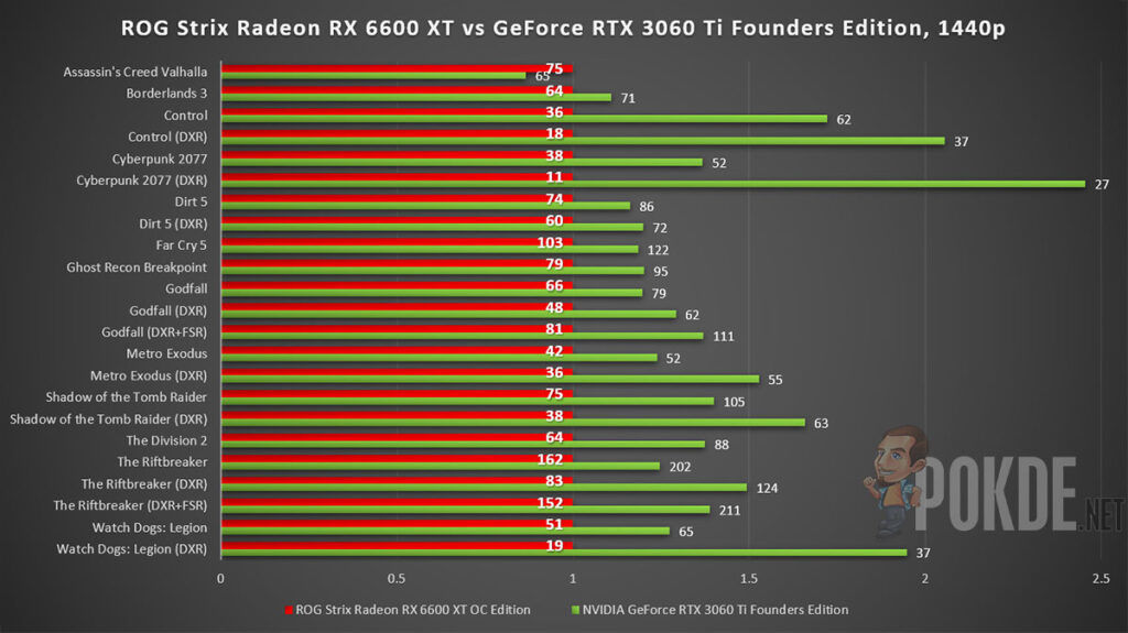 ASUS ROG Strix Radeon RX 6600 XT Review vs GeForce RTX 3060 Ti FE 1440p