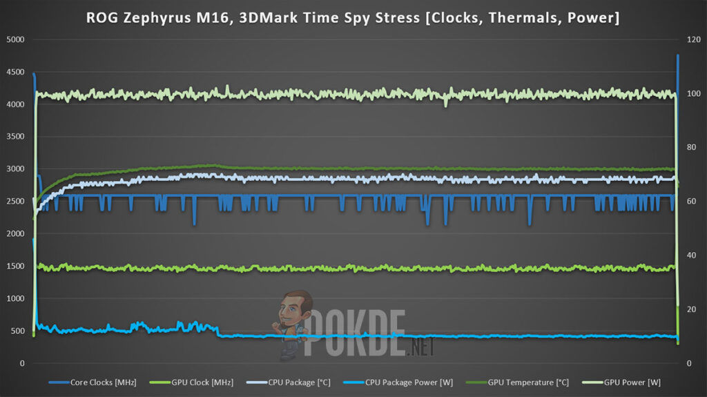 ROG Zephyrus M16 review 3DMark thermal