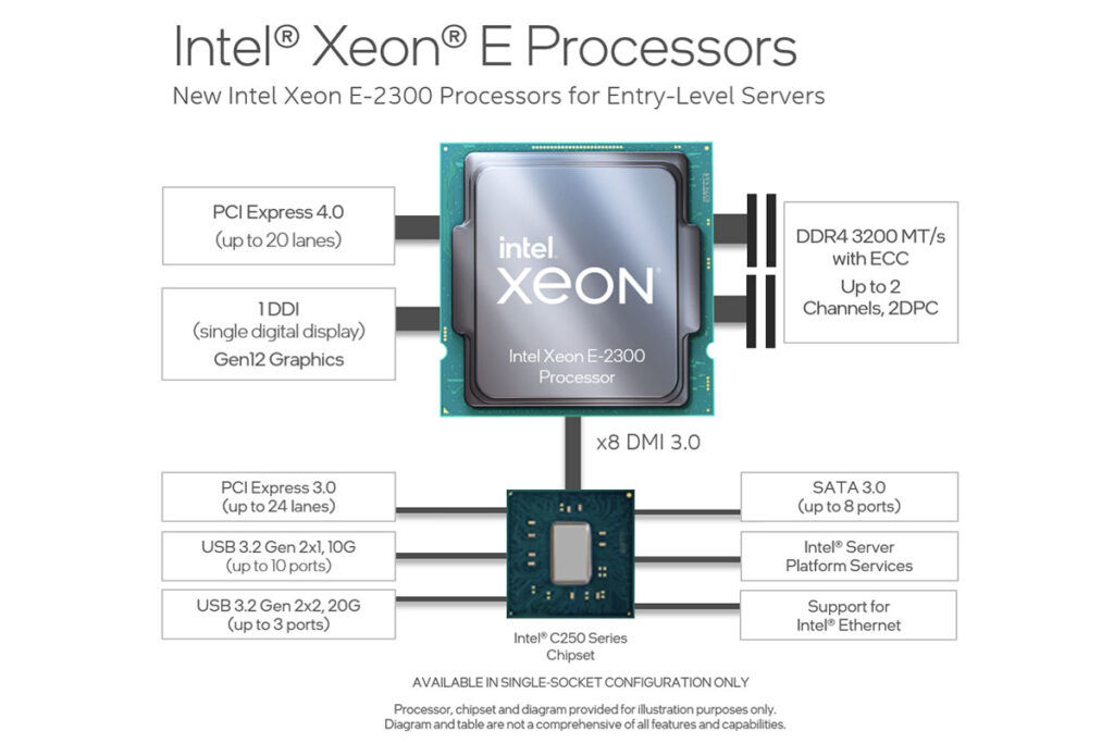 Intel Xeon E-2300 processors map