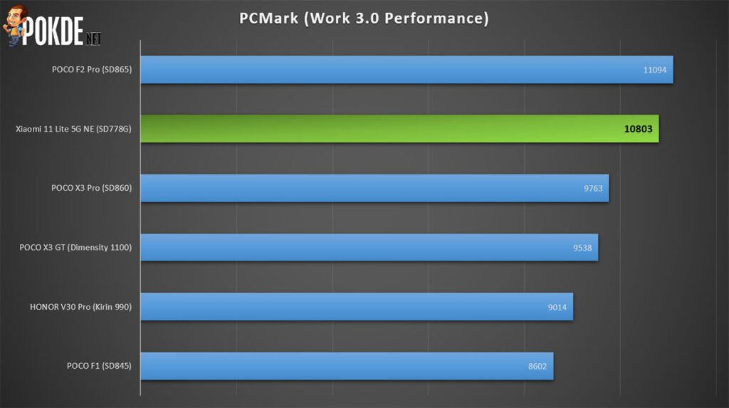 Xiaomi 11 Lite 5G NE review PCMark performance