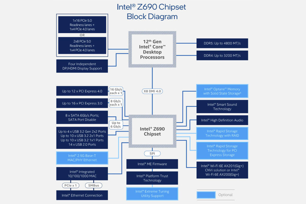 12th Gen Intel Core Intel Z690 chipset map