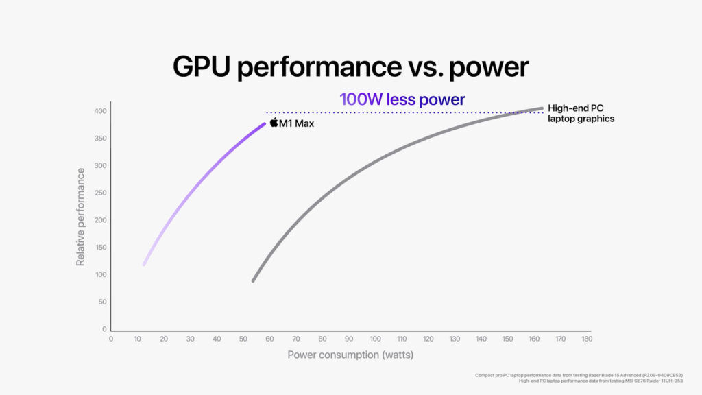 Apple M1 Max GPU performance