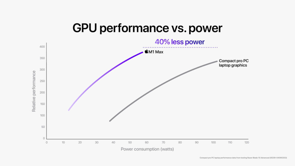 Apple M1 Pro GPU Performance
