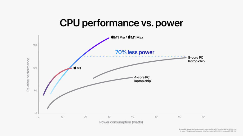 Apple M1 Pro, M1 Max CPU performance
