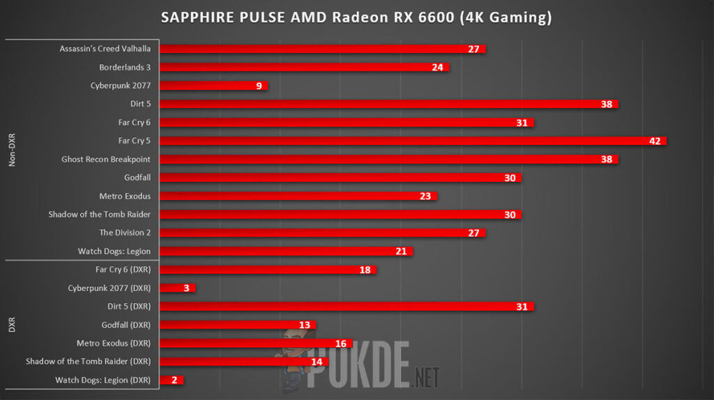SAPPHIRE PULSE Radeon RX 6600 Review 4K Gaming