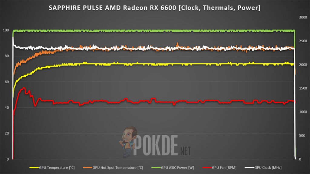 SAPPHIRE PULSE Radeon RX 6600 Review clocks thermals power