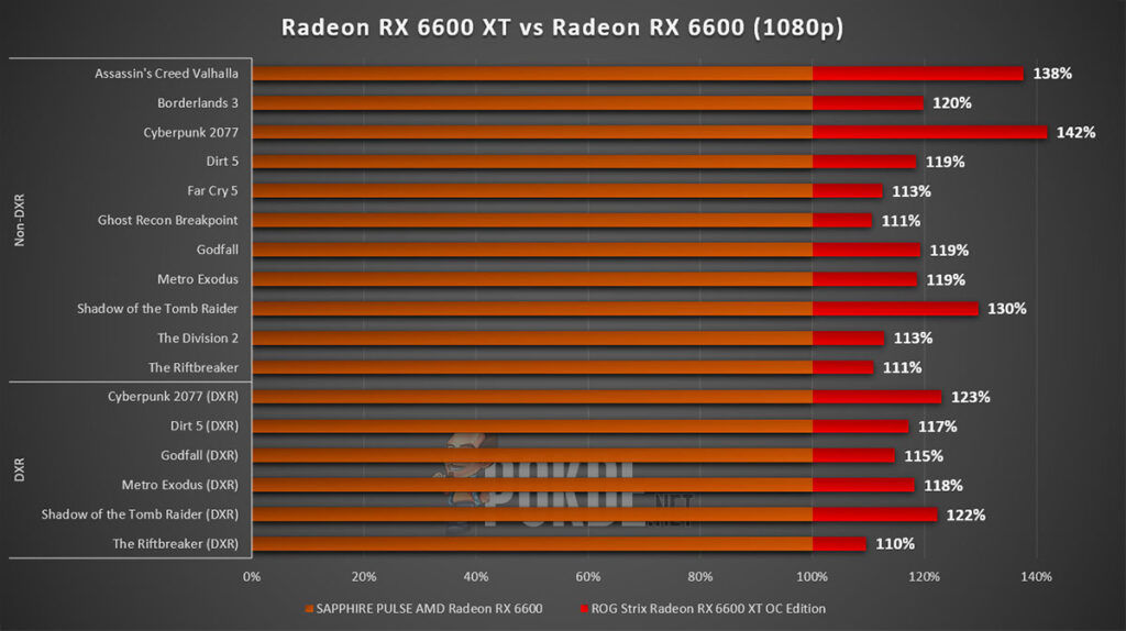 SAPPHIRE PULSE Radeon RX 6600 Review vs rx 6600 vs rx 6600 xt 1080p