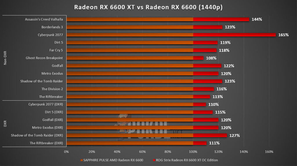 SAPPHIRE PULSE Radeon RX 6600 Review vs rx 6600 vs rx 6600 xt 1440p