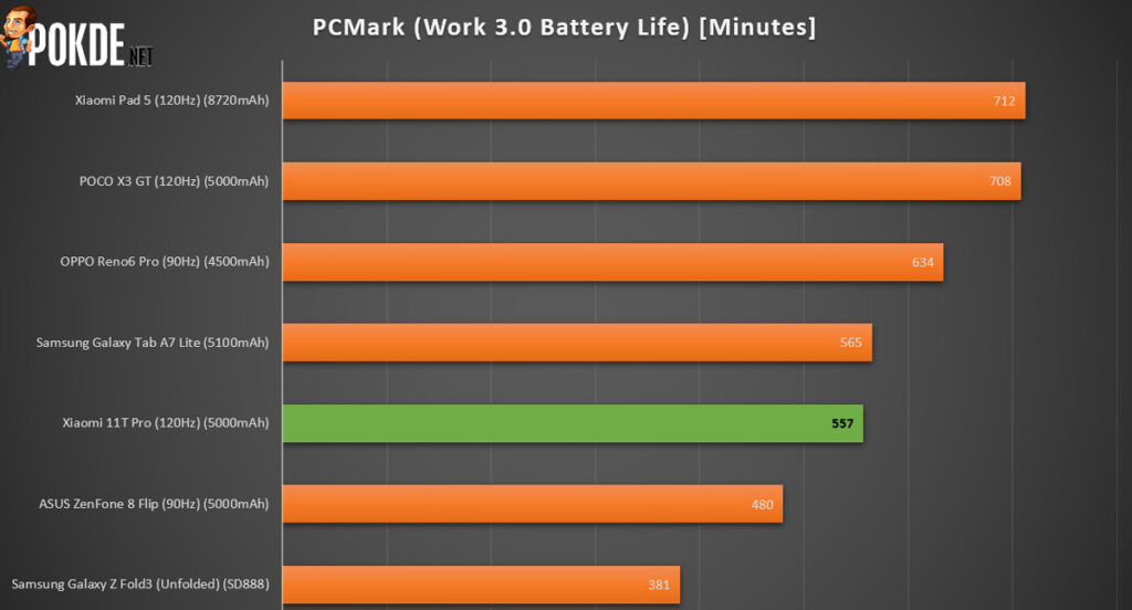 AnTuTu Xiaomi 11T Pro test result